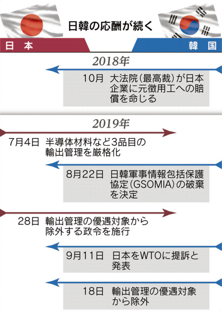 韓国 18日から日本除外 輸出管理の優遇対象国 日本経済新聞
