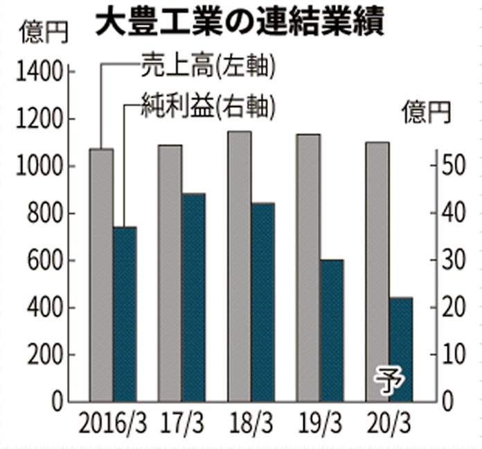 大豊工業株が一時17 下げ 不適切会計問題を嫌気 Q A 日本経済新聞 大豊工業株が一時17 下げ 不適切会計問題を嫌気 Q A 日本経済新聞