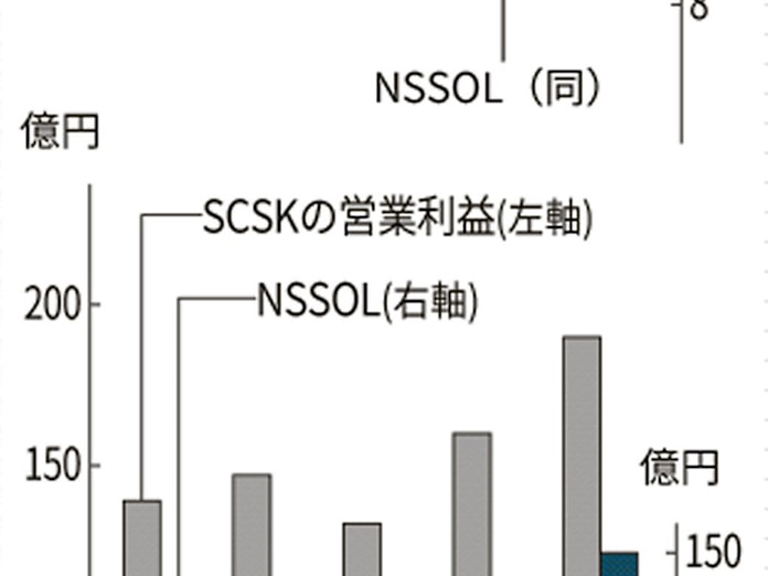 Scskとnssol 営業最高益 4 9月 日本経済新聞 Scskとnssol 営業最高益 4 9月 日本経済新聞
