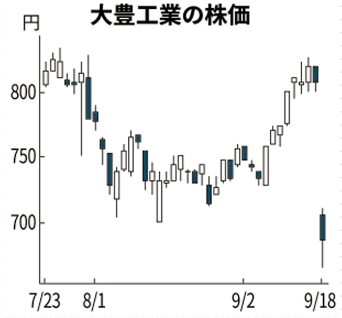 大豊工業株が一時17 下げ 不適切会計問題を嫌気 Q A 日本経済新聞 大豊工業株が一時17 下げ 不適切会計問題を嫌気 Q A 日本経済新聞