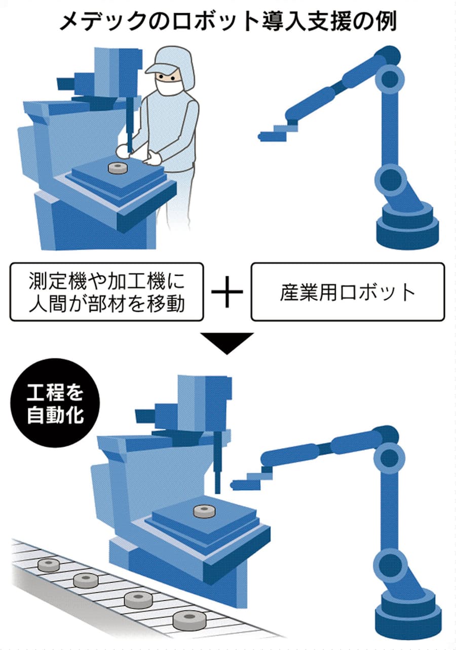 函館のメデックがロボ導入支援 中小のfa化に商機 日本経済新聞