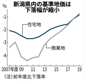 新潟県内基準地価 下落率8年連続縮小 新潟市で回復 日本経済新聞