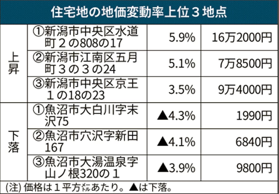 新潟県内基準地価 下落率8年連続縮小 新潟市で回復 日本経済新聞