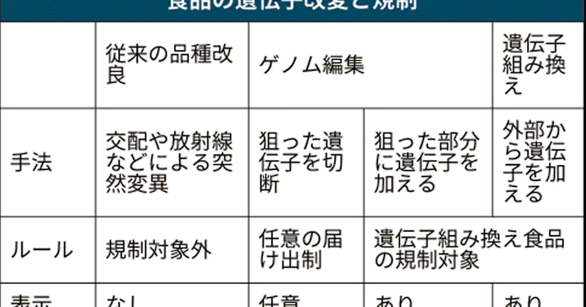 ゲノム編集食品 食品表示義務なし 流通制度固まる 日本経済新聞
