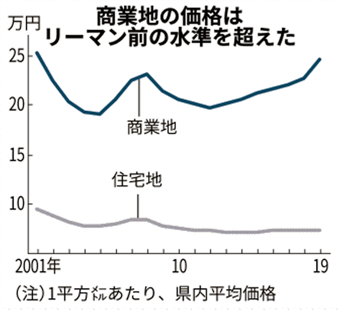 千葉県内の商業地 リーマン前に回復 19年基準地価 日本経済新聞