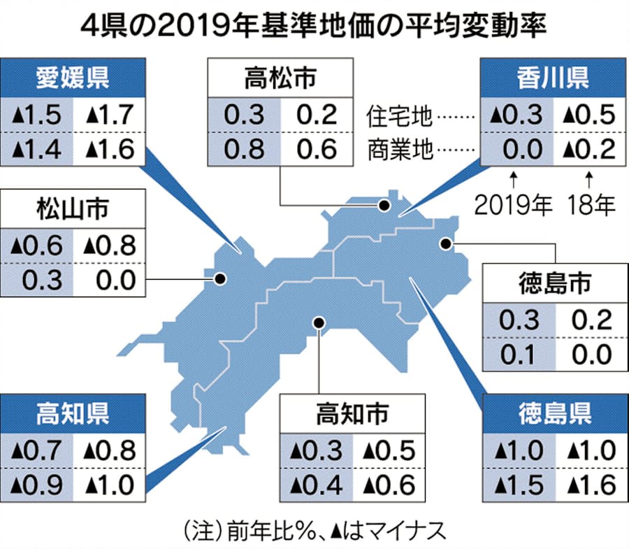 四国4県基準地価 下落率縮小 松山市の商業地が上昇 日本経済新聞