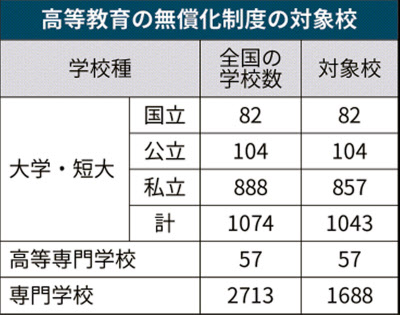 大学 短大1043校を無償化 31校は申請せず 日本経済新聞 大学 短大1043校を無償化 31校は申請せず 日本経済新聞