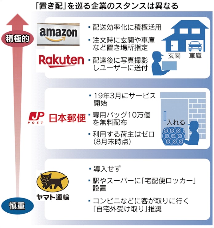 割れる 置き配 戦略 アマゾンは推進 ヤマトは慎重 日本経済新聞 割れる 置き配 戦略 アマゾンは推進 ヤマトは慎重 日本経済新聞