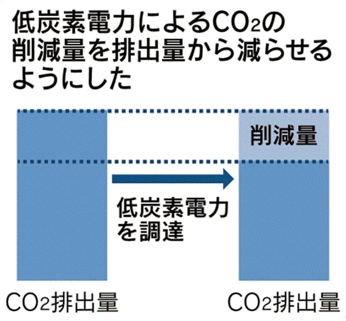 埼玉県 Co2削減で中小 医療施設に緩和へ 日本経済新聞