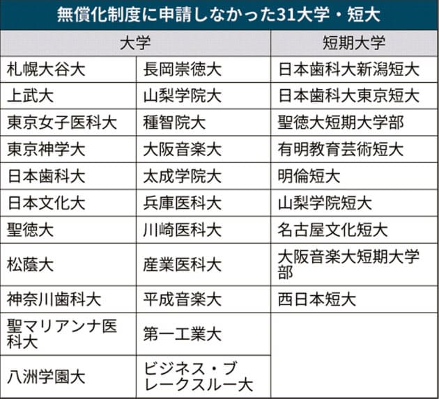 確認大学等の確認を 無償化制度の非対象大学 数字作ってみた 確認大学等の確認を 無償化制度の非対象大学 数字作ってみた