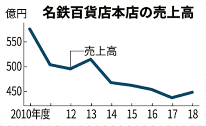 名鉄百貨店 訪日客に活路 免税で買い物しやすく 日本経済新聞