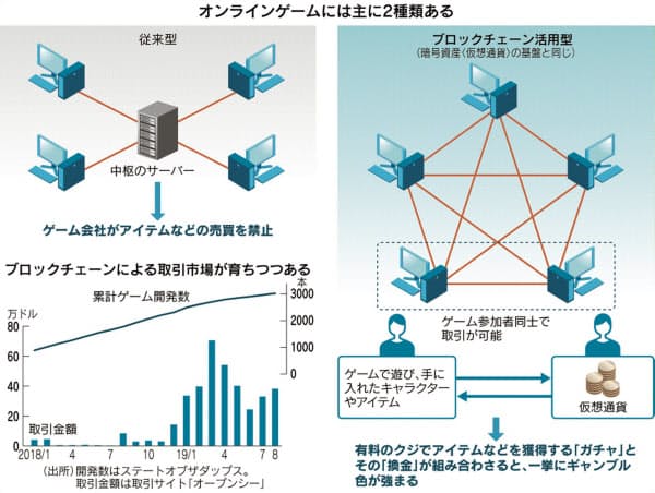 ブロックチェーン ゲームに活用 賭博該当も 日本経済新聞