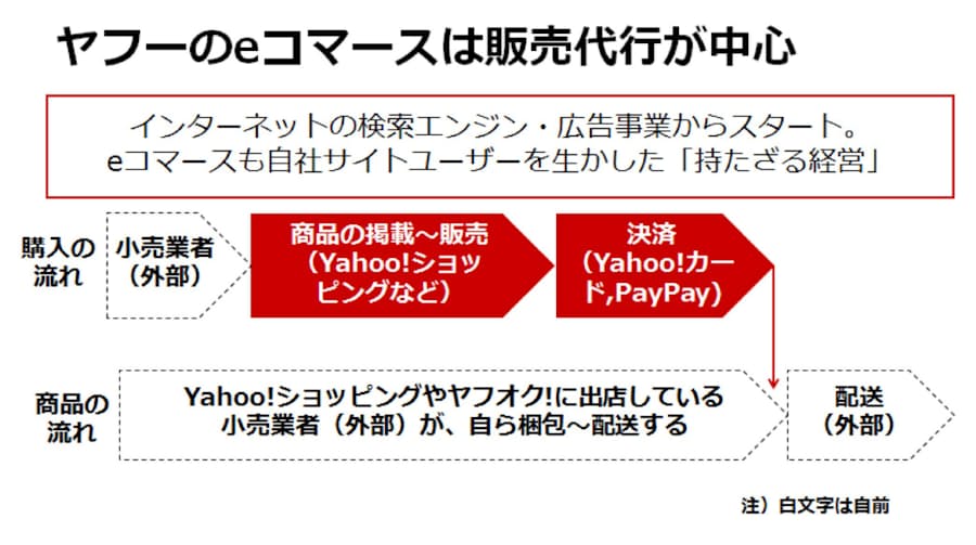 Zozo買収 ヤフーが本当に欲しかったもの 日本経済新聞