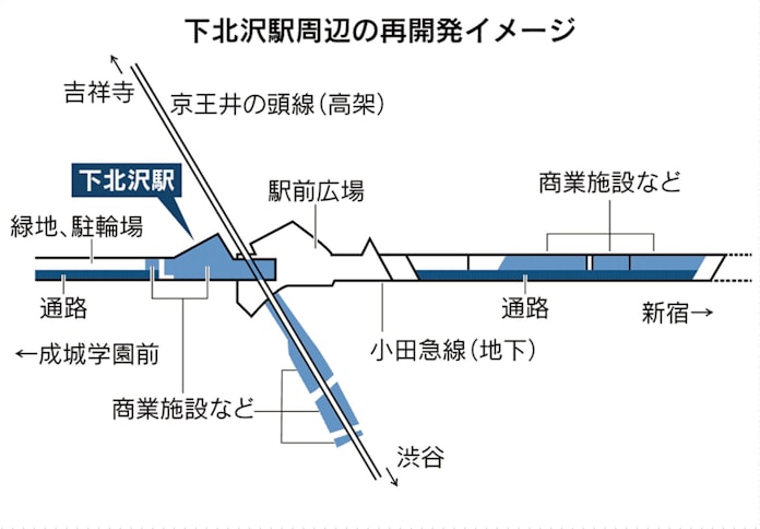 小田急 京王 世田谷区 連携し下北沢駅周辺を再開発 日本経済新聞 小田急 京王 世田谷区 連携し下北沢駅周辺を再開発 日本経済新聞