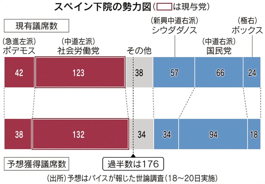 スペイン 財政 移民 溝深く 11月に再び総選挙へ 日本経済新聞