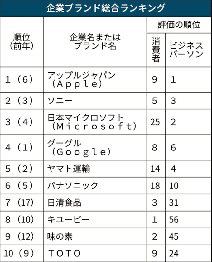 アップル 6年ぶり首位 企業ブランド調査 日本経済新聞