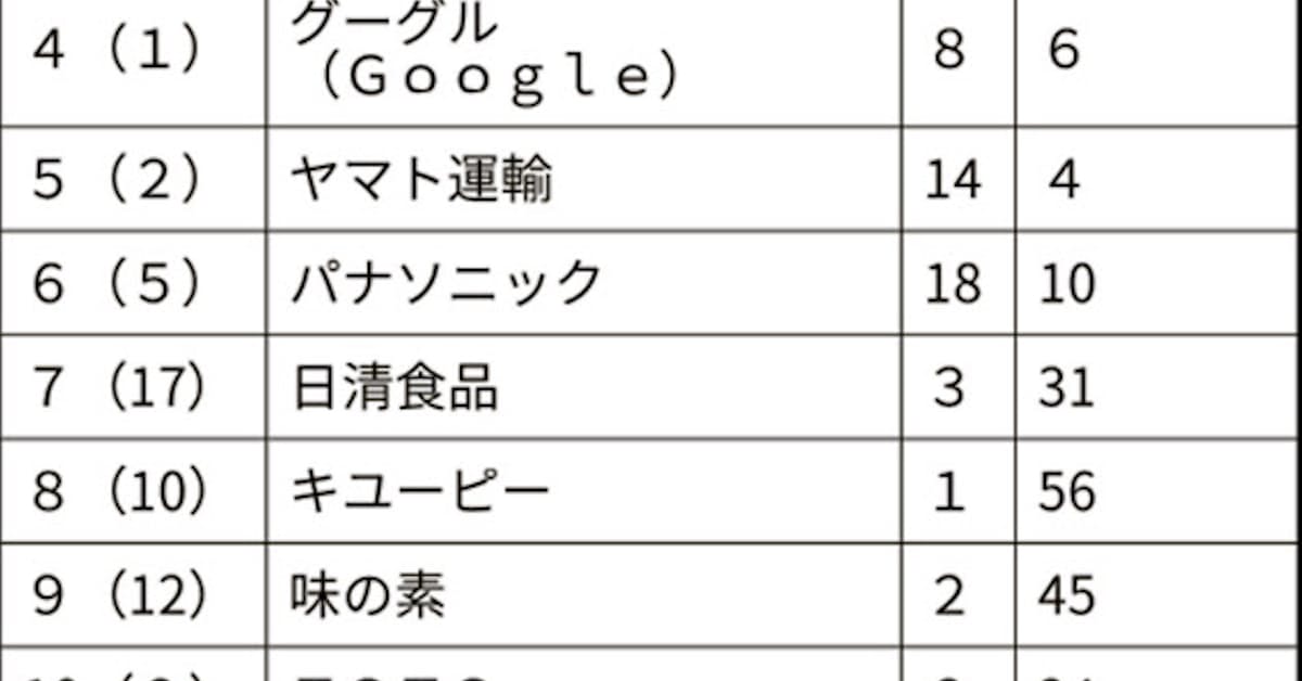 アップル 6年ぶり首位 企業ブランド調査 日本経済新聞