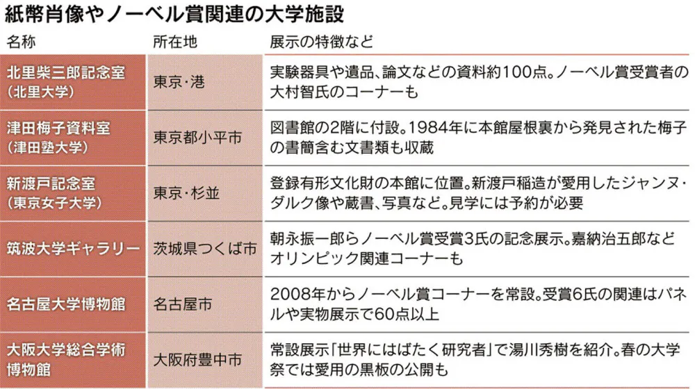 ノーベル賞ロードコース で見学 北里柴三郎 津田梅子 紙幣肖像の偉人 大学で Nikkei Style