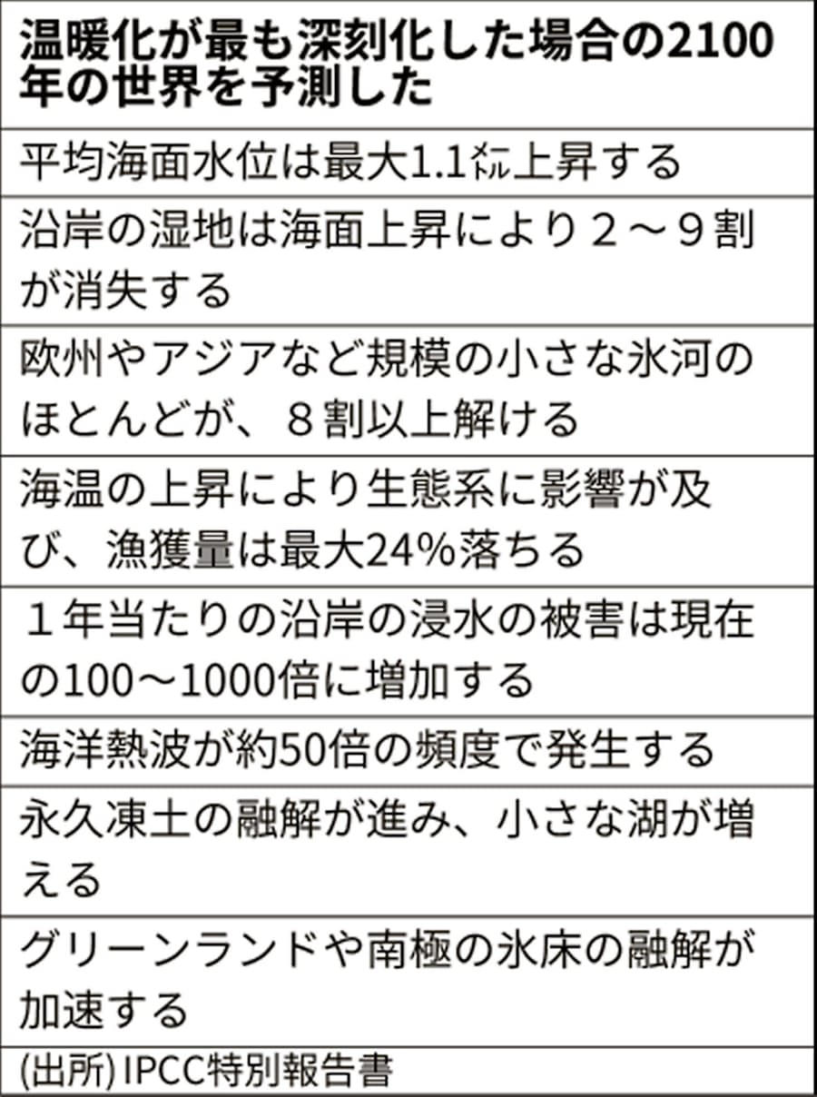 2100年 想定超す温暖化 国連機関が報告書 日本経済新聞