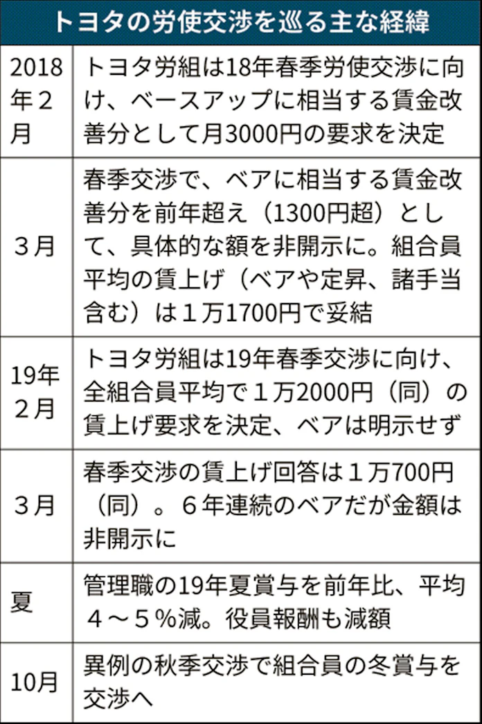 背水の秋季労使交渉 危機意識復活へカイゼン提案5倍 日本経済新聞