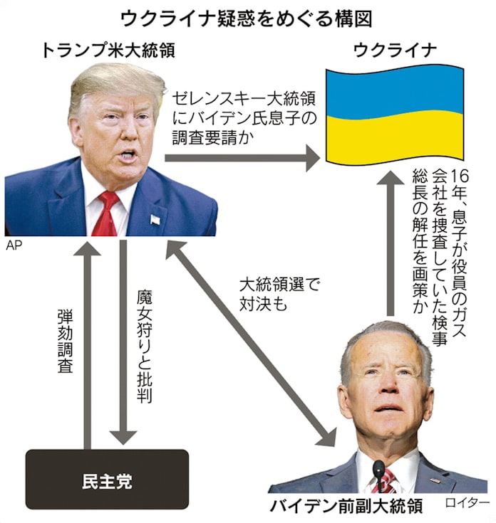 米民主 もろ刃の弾劾攻勢 ウクライナ疑惑で 日本経済新聞 米民主 もろ刃の弾劾攻勢 ウクライナ疑惑で 日本経済新聞
