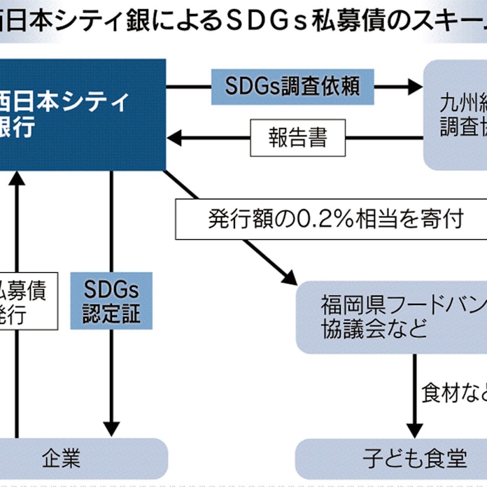 西日本シティや鹿児島銀 企業のsdgs支援 認定や寄付型ローン 日本経済新聞