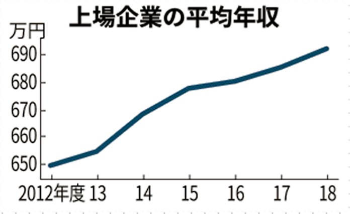 上場企業の平均年収692万円 1 増 配当の伸び下回る 日本経済新聞 上場企業の平均年収692万円 1 増 配当の伸び下回る 日本経済新聞