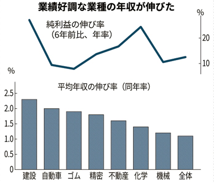 上場企業の平均年収692万円 1 増 配当の伸び下回る 日本経済新聞 上場企業の平均年収692万円 1 増 配当の伸び下回る 日本経済新聞