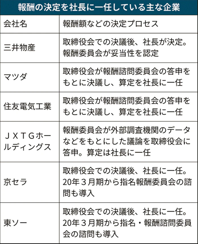 報酬決定権 社長に一任 3割 お手盛り 懸念 日本経済新聞