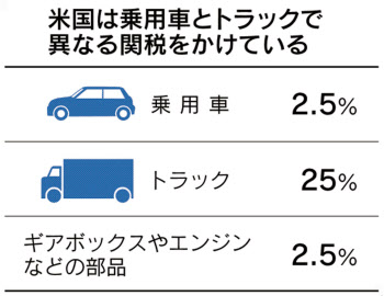 自動車関税とは 日本が輸入する米国製にはかからず 日本経済新聞