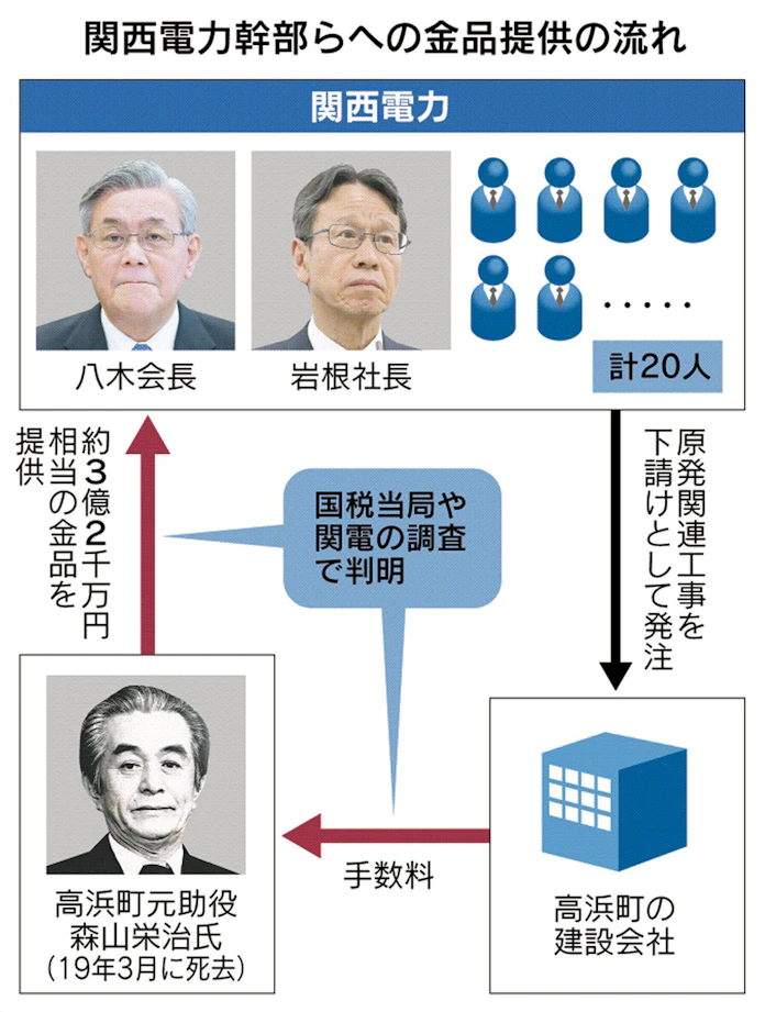 原発の町 いびつな関係 関電 高浜町有力者から金品 日本経済新聞