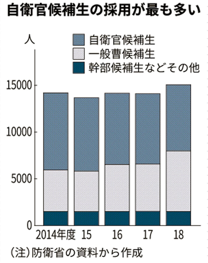 自衛官の採用基準 高卒程度 に 初任給は増額 日本経済新聞 自衛官の採用基準 高卒程度 に 初任給は増額 日本経済新聞