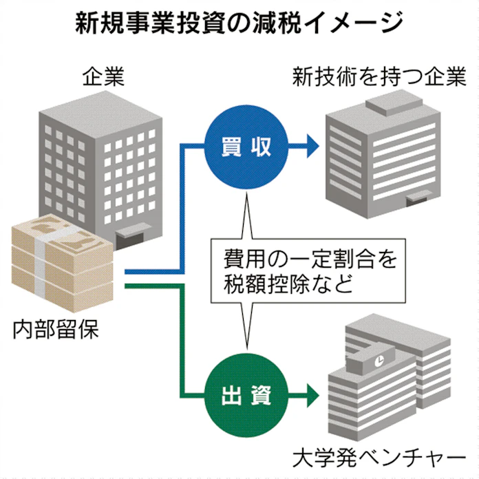 M Aに減税措置検討 甘利自民税調会長インタビュー 日本経済新聞