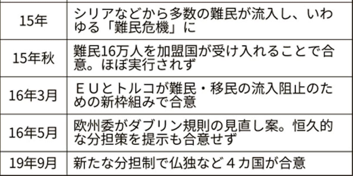 Eu 難民受け入れで分担案 10カ国賛意も東欧反発 日本経済新聞