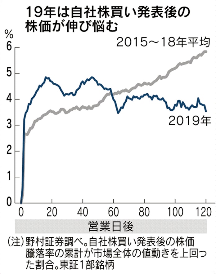 くすむ自社株買い効果 株高持続は手法次第 日本経済新聞