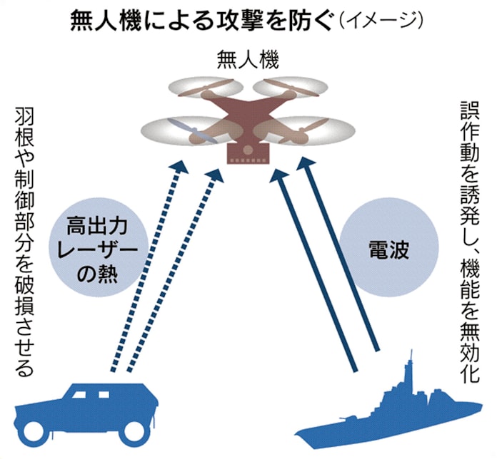 無人機対策 研究急ぐ 防衛省 サウジ攻撃で拍車 日本経済新聞