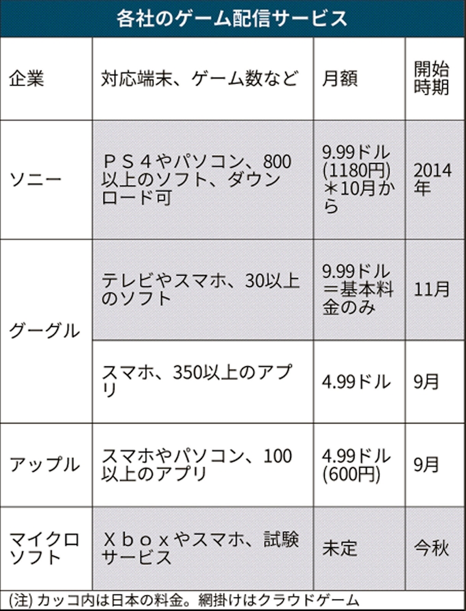 ソニー クラウドゲーム半額に Googleなどに先手 日本経済新聞