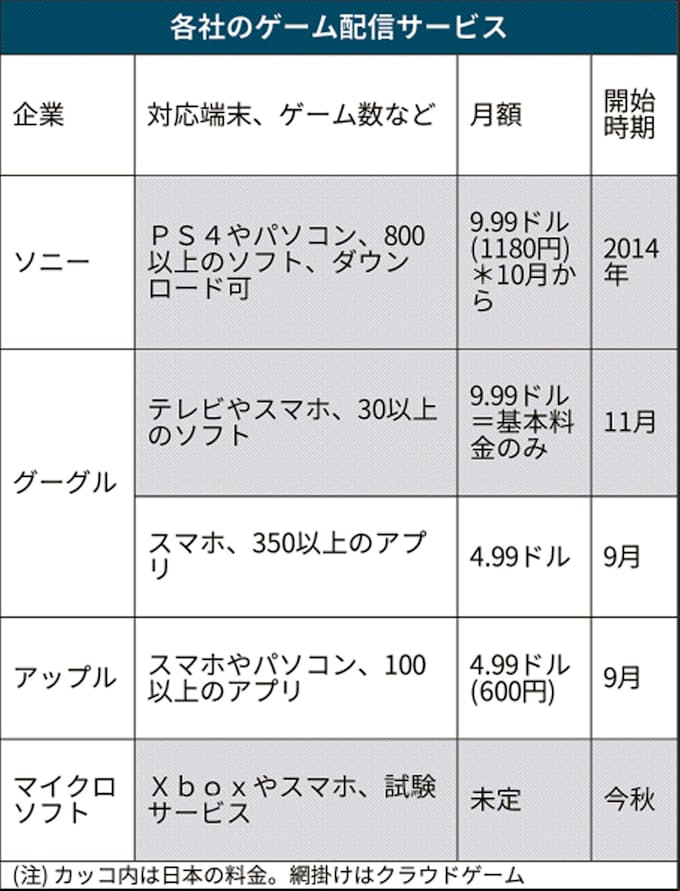 ソニー クラウドゲーム半額に Googleなどに先手 日本経済新聞