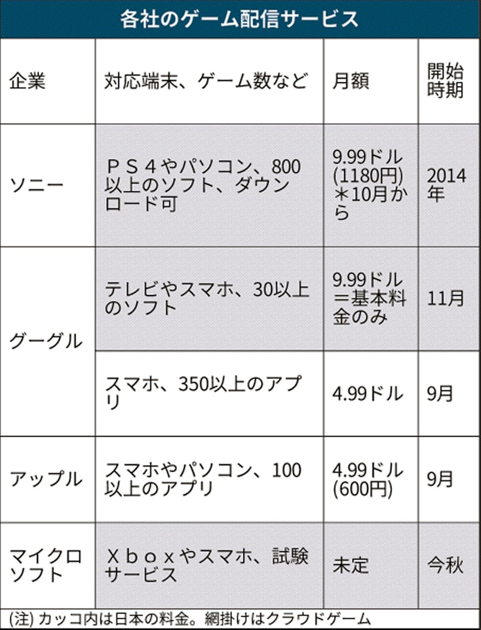 ソニー クラウドゲーム半額に Googleなどに先手 日本経済新聞