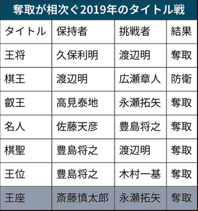 ポスト羽生混沌 永瀬王座 木村王位 奪取続く将棋界 日本経済新聞