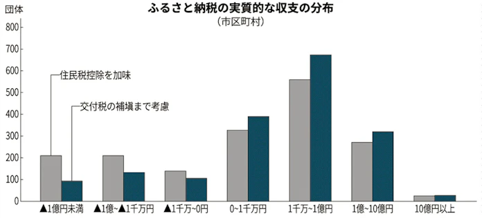 ふるさと納税 赤字 団体続出 日本経済新聞