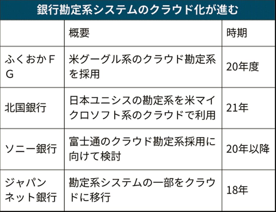 銀行 クラウド化の波 ふくおかfgのネット銀が採用 日本経済新聞