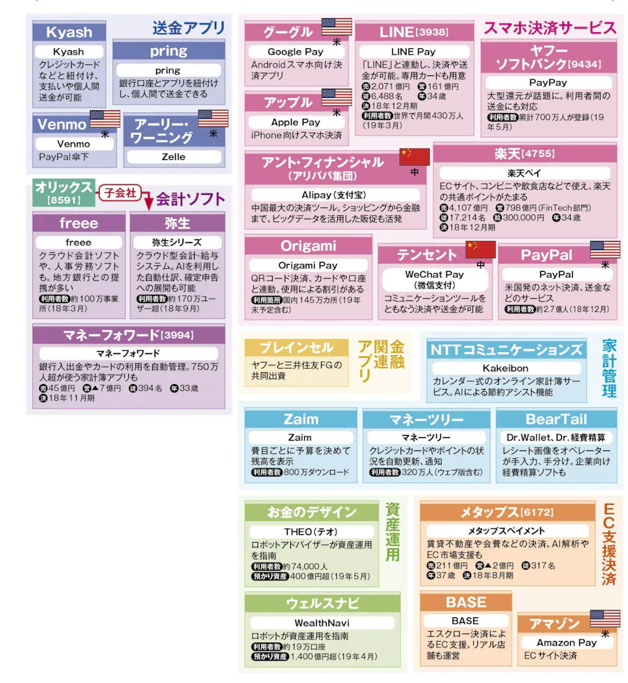 大手it スタートアップ参入 フィンテック早わかり 日本経済新聞