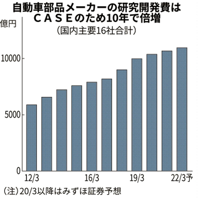 検証 Case対応力 勝ち残る自動車部品メーカーは 日本経済新聞 検証 Case対応力 勝ち残る自動車部品メーカーは 日本経済新聞