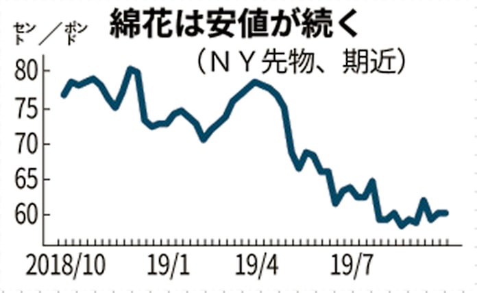 軟調の綿花相場 米豊作見通しと米中対立が重し 日本経済新聞 軟調の綿花相場 米豊作見通しと米中対立が重し 日本経済新聞