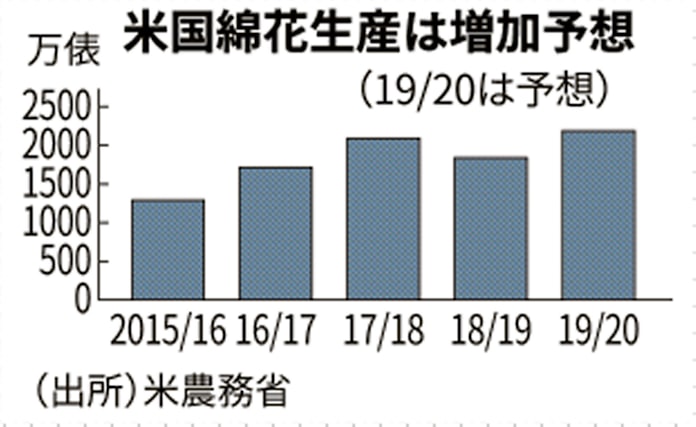 軟調の綿花相場 米豊作見通しと米中対立が重し 日本経済新聞 軟調の綿花相場 米豊作見通しと米中対立が重し 日本経済新聞