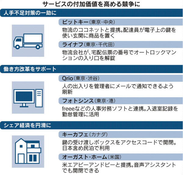 スマートロックが活躍 再配達の削減や隠れ残業防止 日本経済新聞