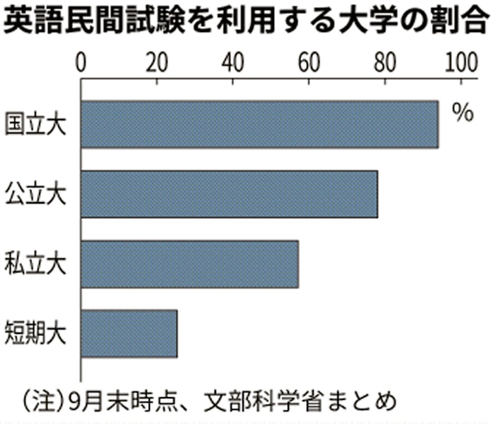 英語民間試験 利用大学5割どまり 9月末時点 日本経済新聞
