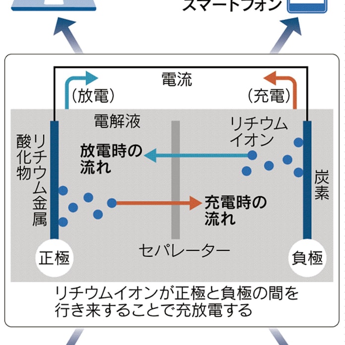 ノーベル化学賞に旭化成 吉野彰氏ら リチウムイオン電池開発 日本経済新聞
