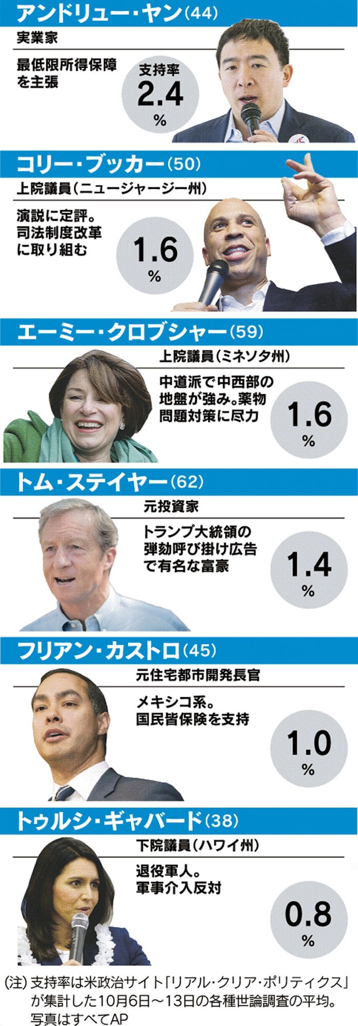 トランプ氏弾劾で足並み 民主が大統領選討論会 日本経済新聞 トランプ氏弾劾で足並み 民主が大統領選討論会 日本経済新聞